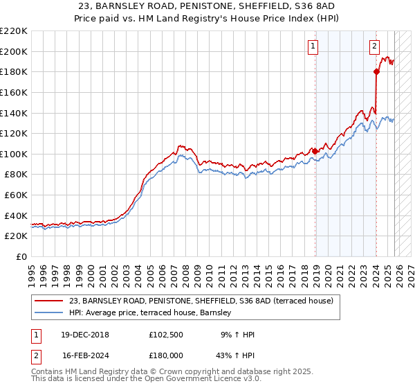 23, BARNSLEY ROAD, PENISTONE, SHEFFIELD, S36 8AD: Price paid vs HM Land Registry's House Price Index