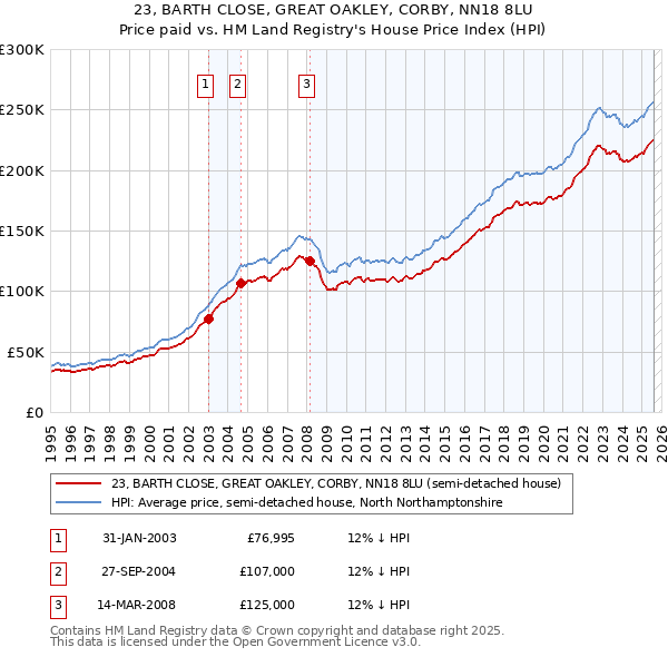 23, BARTH CLOSE, GREAT OAKLEY, CORBY, NN18 8LU: Price paid vs HM Land Registry's House Price Index