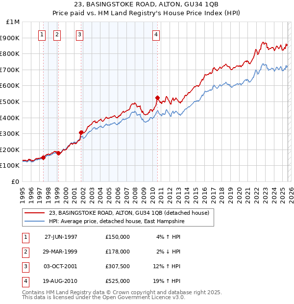 23, BASINGSTOKE ROAD, ALTON, GU34 1QB: Price paid vs HM Land Registry's House Price Index