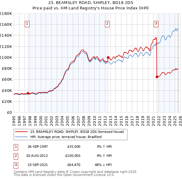 23, BEAMSLEY ROAD, SHIPLEY, BD18 2DS: Price paid vs HM Land Registry's House Price Index