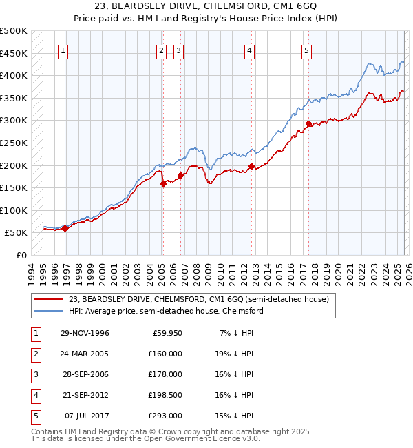 23, BEARDSLEY DRIVE, CHELMSFORD, CM1 6GQ: Price paid vs HM Land Registry's House Price Index