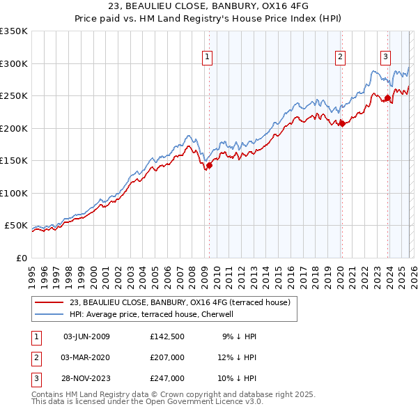 23, BEAULIEU CLOSE, BANBURY, OX16 4FG: Price paid vs HM Land Registry's House Price Index