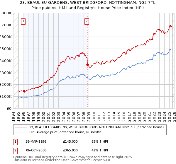 23, BEAULIEU GARDENS, WEST BRIDGFORD, NOTTINGHAM, NG2 7TL: Price paid vs HM Land Registry's House Price Index
