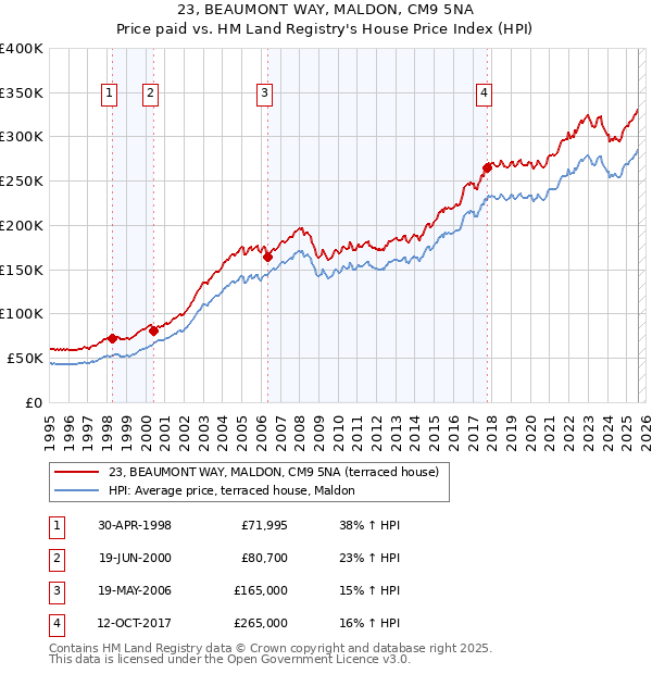 23, BEAUMONT WAY, MALDON, CM9 5NA: Price paid vs HM Land Registry's House Price Index