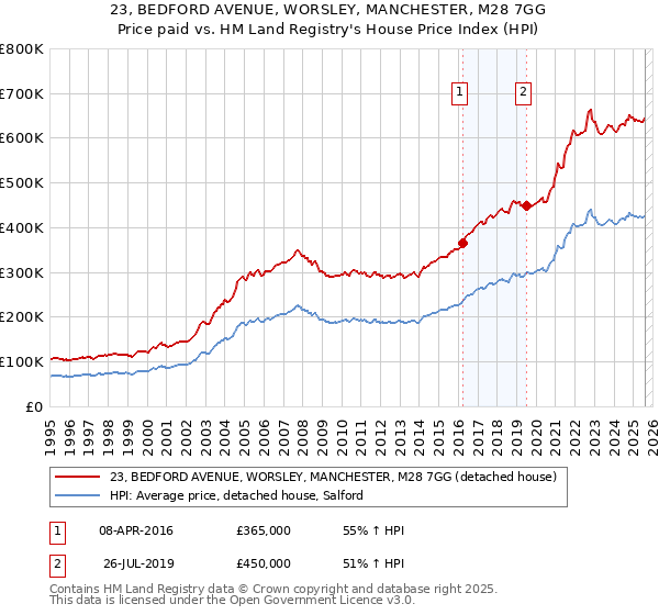 23, BEDFORD AVENUE, WORSLEY, MANCHESTER, M28 7GG: Price paid vs HM Land Registry's House Price Index