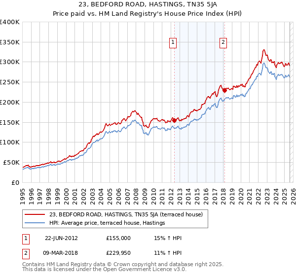 23, BEDFORD ROAD, HASTINGS, TN35 5JA: Price paid vs HM Land Registry's House Price Index