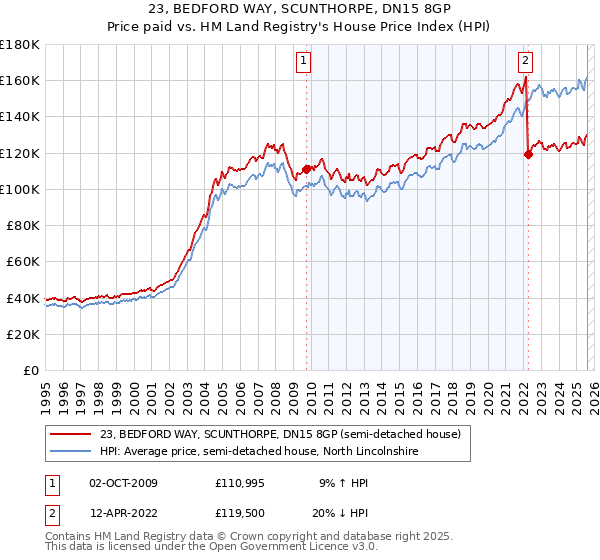 23, BEDFORD WAY, SCUNTHORPE, DN15 8GP: Price paid vs HM Land Registry's House Price Index