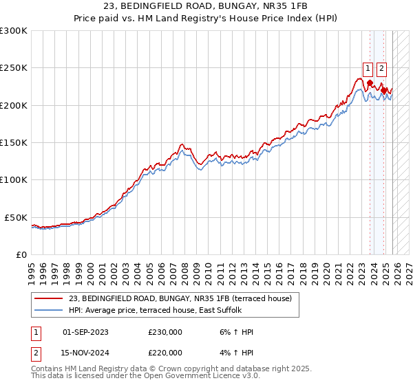 23, BEDINGFIELD ROAD, BUNGAY, NR35 1FB: Price paid vs HM Land Registry's House Price Index