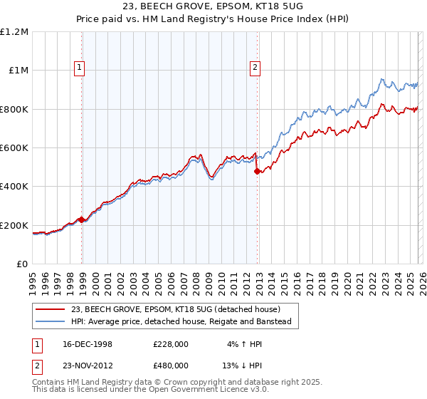 23, BEECH GROVE, EPSOM, KT18 5UG: Price paid vs HM Land Registry's House Price Index
