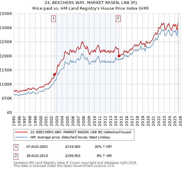 23, BEECHERS WAY, MARKET RASEN, LN8 3FJ: Price paid vs HM Land Registry's House Price Index