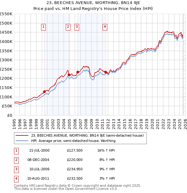 23, BEECHES AVENUE, WORTHING, BN14 9JE: Price paid vs HM Land Registry's House Price Index