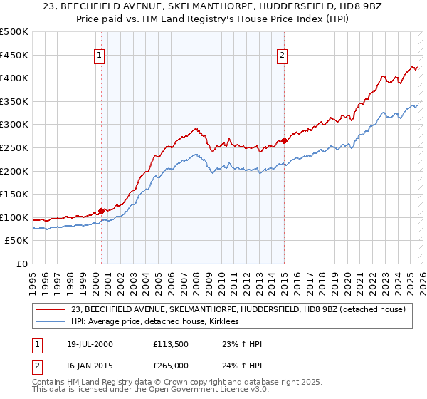 23, BEECHFIELD AVENUE, SKELMANTHORPE, HUDDERSFIELD, HD8 9BZ: Price paid vs HM Land Registry's House Price Index