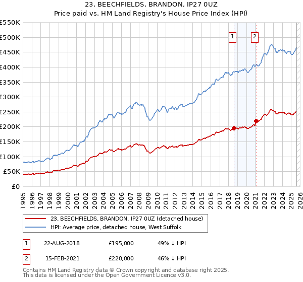 23, BEECHFIELDS, BRANDON, IP27 0UZ: Price paid vs HM Land Registry's House Price Index