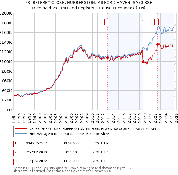 23, BELFREY CLOSE, HUBBERSTON, MILFORD HAVEN, SA73 3SE: Price paid vs HM Land Registry's House Price Index