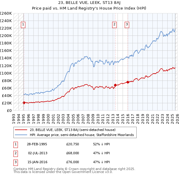 23, BELLE VUE, LEEK, ST13 8AJ: Price paid vs HM Land Registry's House Price Index