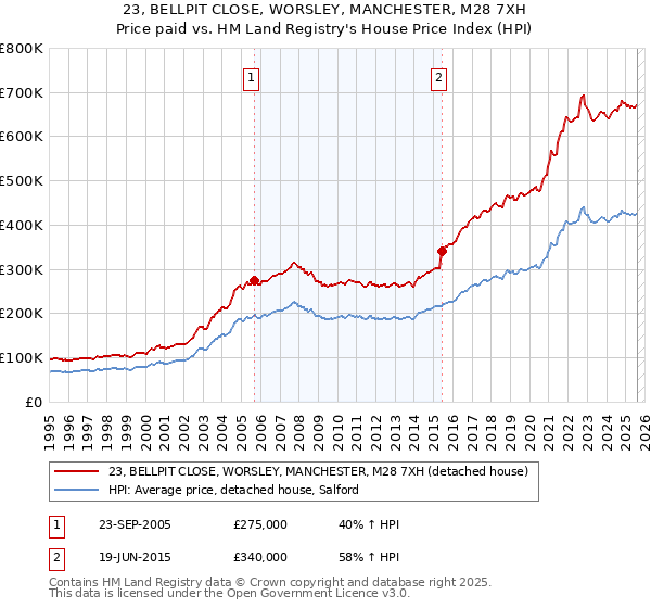 23, BELLPIT CLOSE, WORSLEY, MANCHESTER, M28 7XH: Price paid vs HM Land Registry's House Price Index