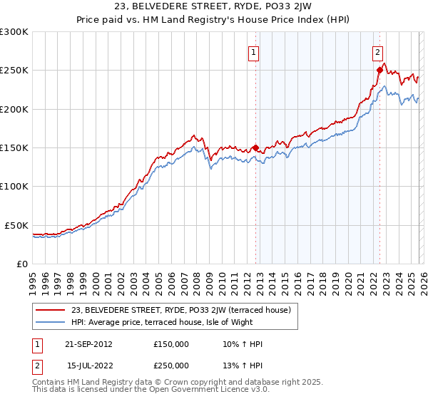 23, BELVEDERE STREET, RYDE, PO33 2JW: Price paid vs HM Land Registry's House Price Index