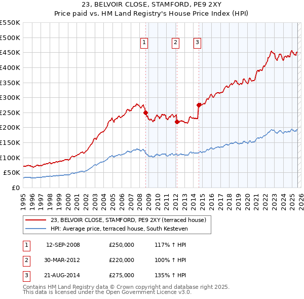 23, BELVOIR CLOSE, STAMFORD, PE9 2XY: Price paid vs HM Land Registry's House Price Index