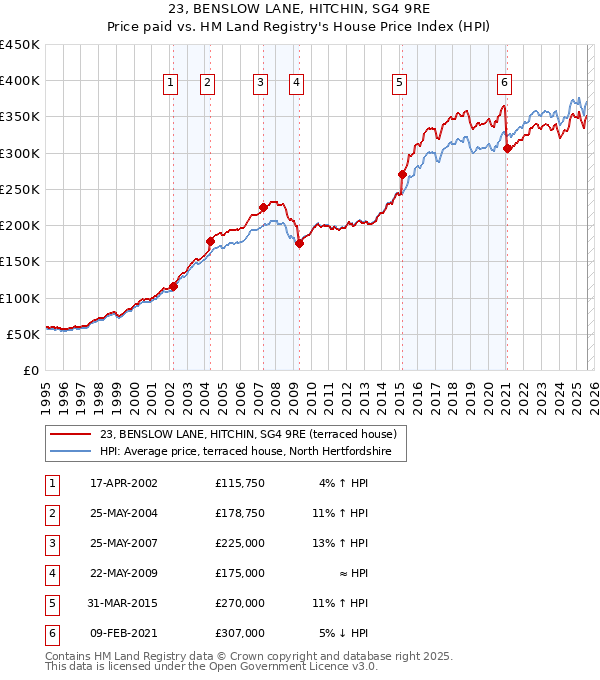 23, BENSLOW LANE, HITCHIN, SG4 9RE: Price paid vs HM Land Registry's House Price Index