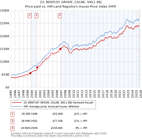 23, BENTLEY GROVE, CALNE, SN11 8EJ: Price paid vs HM Land Registry's House Price Index