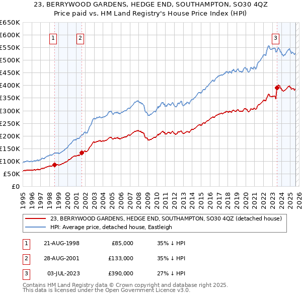 23, BERRYWOOD GARDENS, HEDGE END, SOUTHAMPTON, SO30 4QZ: Price paid vs HM Land Registry's House Price Index
