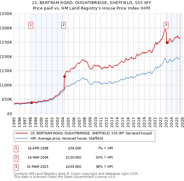 23, BERTRAM ROAD, OUGHTIBRIDGE, SHEFFIELD, S35 0FF: Price paid vs HM Land Registry's House Price Index