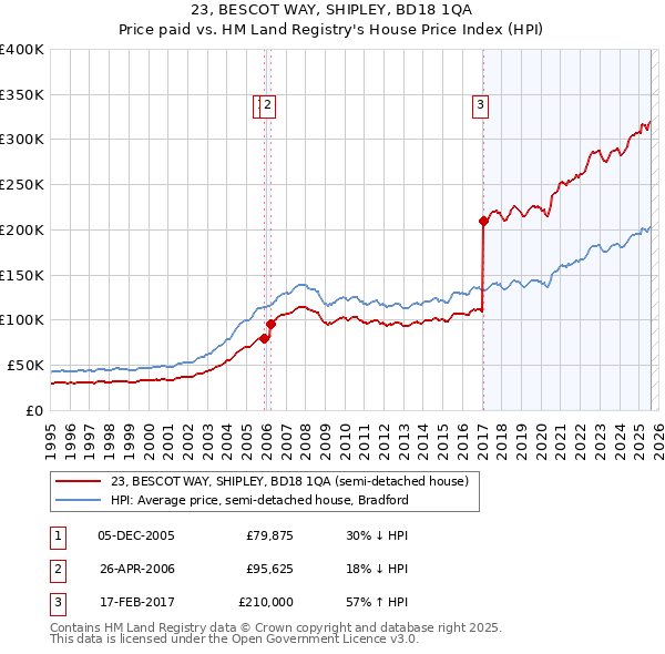 23, BESCOT WAY, SHIPLEY, BD18 1QA: Price paid vs HM Land Registry's House Price Index