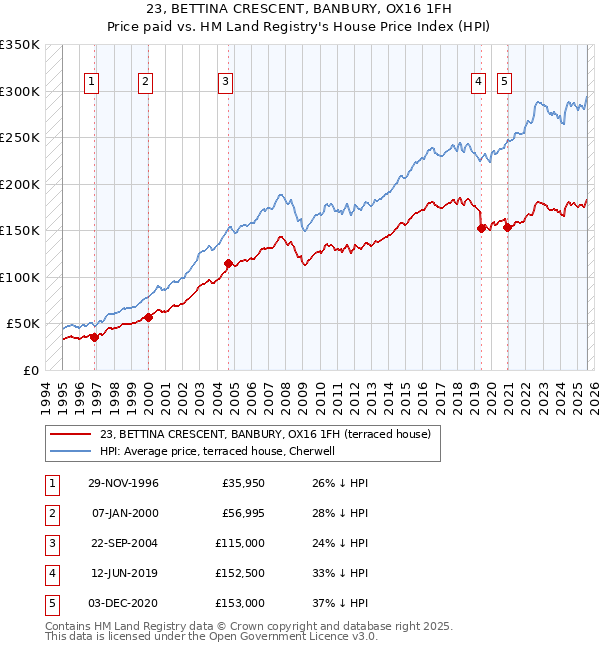 23, BETTINA CRESCENT, BANBURY, OX16 1FH: Price paid vs HM Land Registry's House Price Index