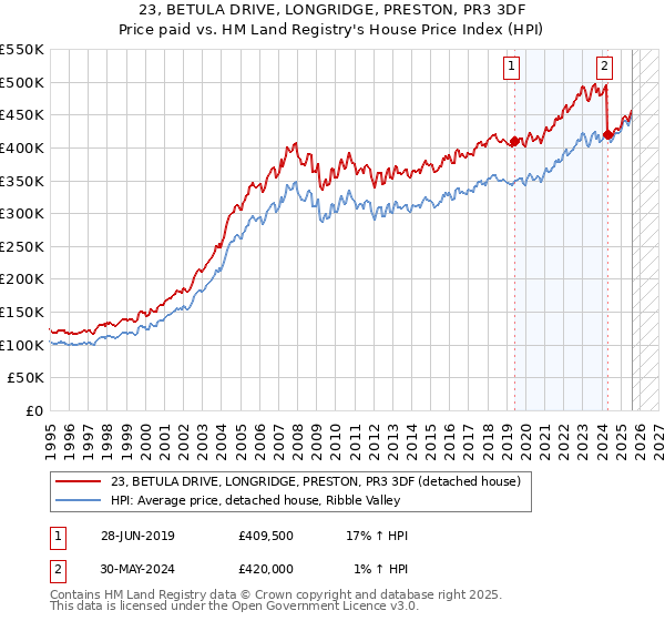 23, BETULA DRIVE, LONGRIDGE, PRESTON, PR3 3DF: Price paid vs HM Land Registry's House Price Index