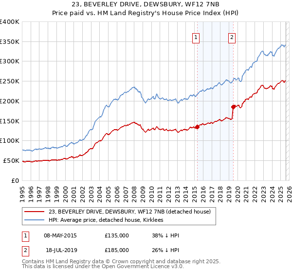 23, BEVERLEY DRIVE, DEWSBURY, WF12 7NB: Price paid vs HM Land Registry's House Price Index