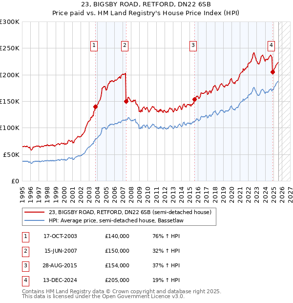 23, BIGSBY ROAD, RETFORD, DN22 6SB: Price paid vs HM Land Registry's House Price Index