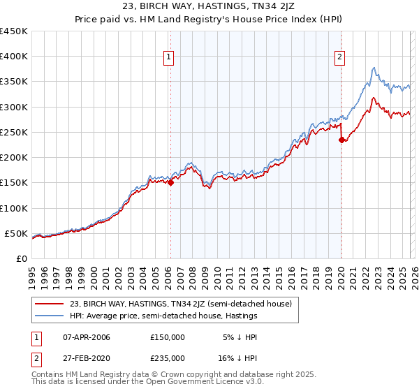 23, BIRCH WAY, HASTINGS, TN34 2JZ: Price paid vs HM Land Registry's House Price Index