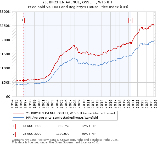 23, BIRCHEN AVENUE, OSSETT, WF5 8HT: Price paid vs HM Land Registry's House Price Index