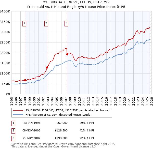 23, BIRKDALE DRIVE, LEEDS, LS17 7SZ: Price paid vs HM Land Registry's House Price Index