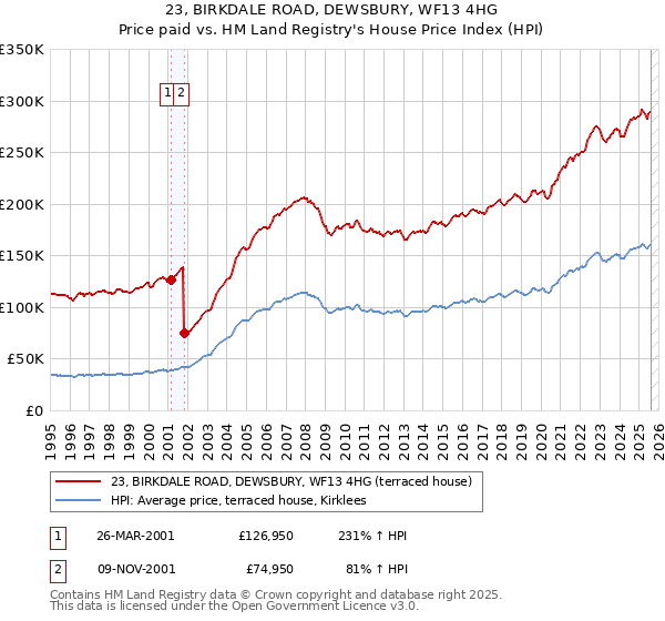 23, BIRKDALE ROAD, DEWSBURY, WF13 4HG: Price paid vs HM Land Registry's House Price Index