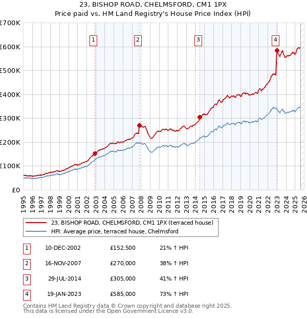 23, BISHOP ROAD, CHELMSFORD, CM1 1PX: Price paid vs HM Land Registry's House Price Index