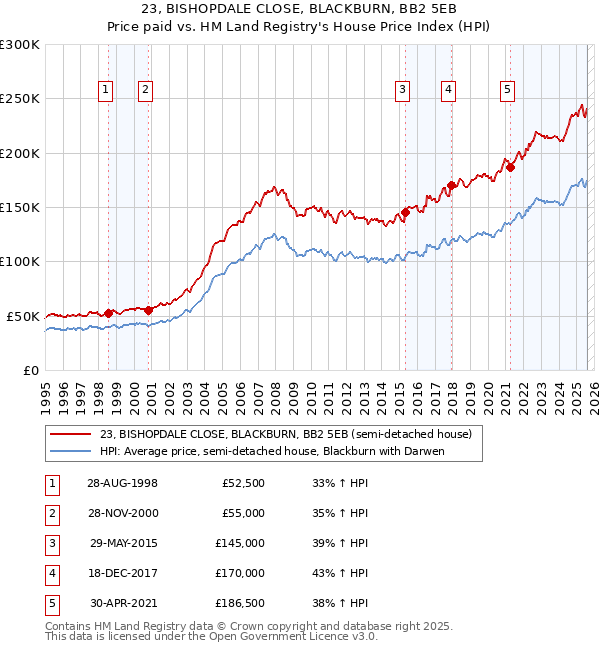 23, BISHOPDALE CLOSE, BLACKBURN, BB2 5EB: Price paid vs HM Land Registry's House Price Index