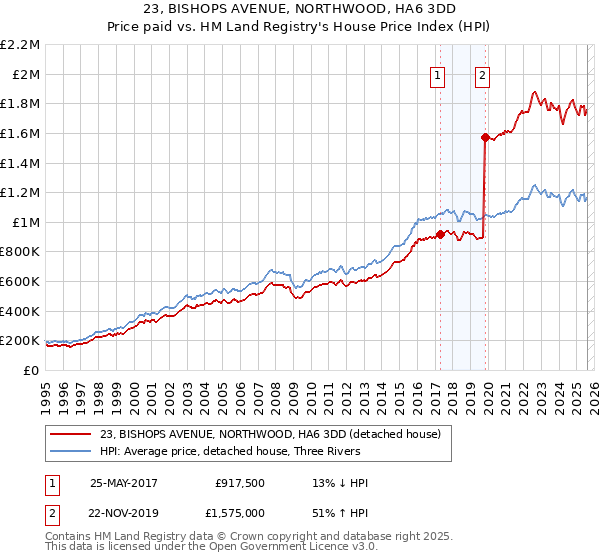 23, BISHOPS AVENUE, NORTHWOOD, HA6 3DD: Price paid vs HM Land Registry's House Price Index