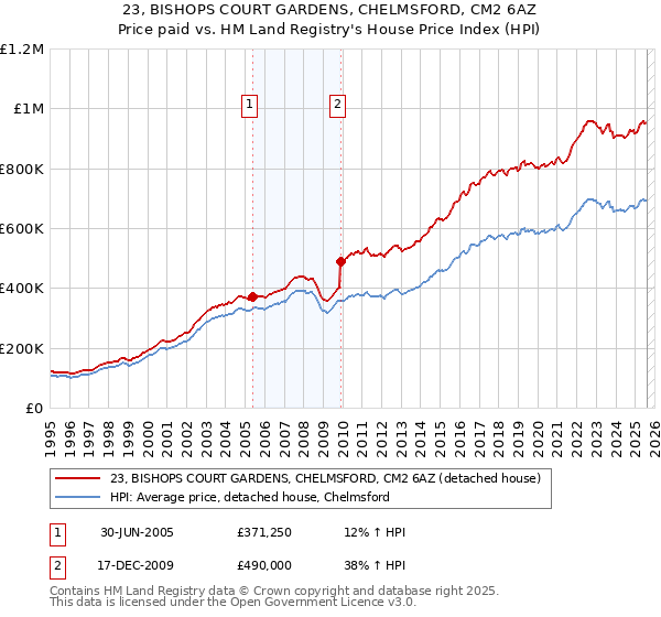 23, BISHOPS COURT GARDENS, CHELMSFORD, CM2 6AZ: Price paid vs HM Land Registry's House Price Index