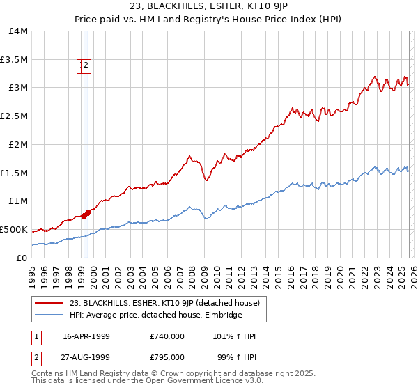 23, BLACKHILLS, ESHER, KT10 9JP: Price paid vs HM Land Registry's House Price Index