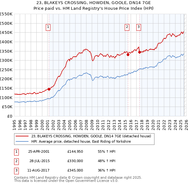 23, BLAKEYS CROSSING, HOWDEN, GOOLE, DN14 7GE: Price paid vs HM Land Registry's House Price Index