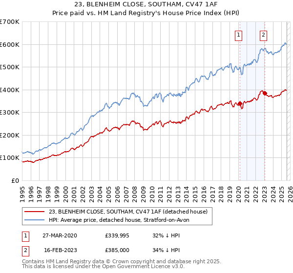 23, BLENHEIM CLOSE, SOUTHAM, CV47 1AF: Price paid vs HM Land Registry's House Price Index