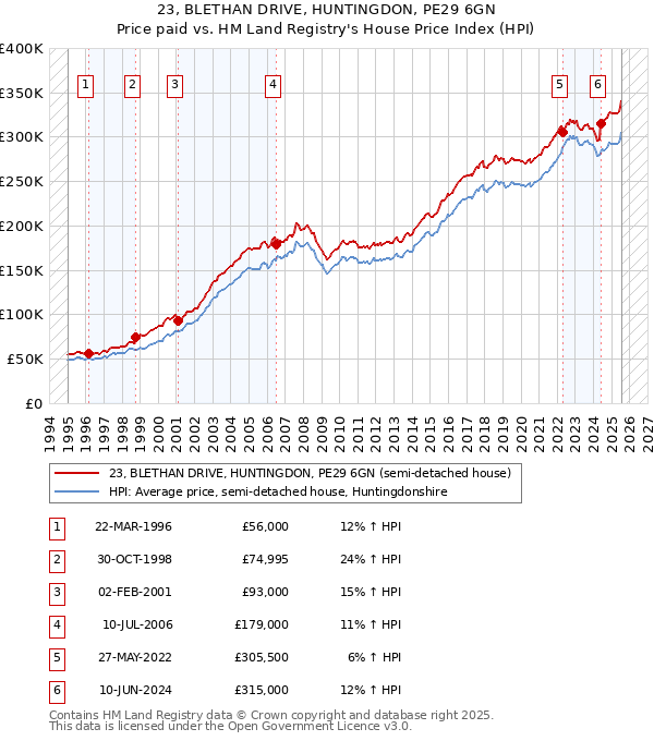 23, BLETHAN DRIVE, HUNTINGDON, PE29 6GN: Price paid vs HM Land Registry's House Price Index