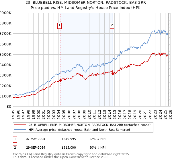 23, BLUEBELL RISE, MIDSOMER NORTON, RADSTOCK, BA3 2RR: Price paid vs HM Land Registry's House Price Index