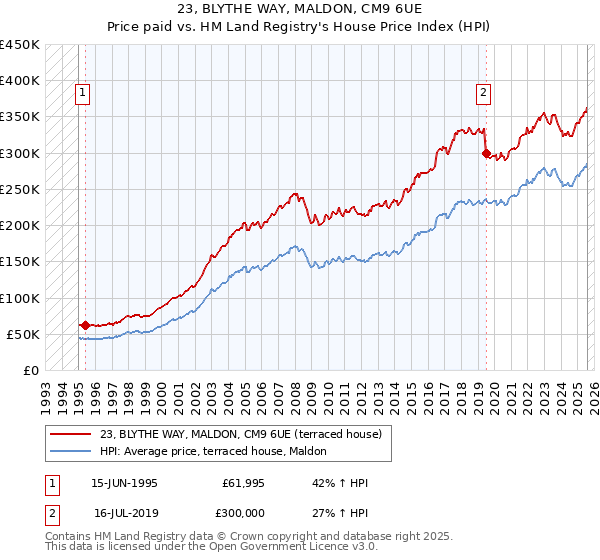 23, BLYTHE WAY, MALDON, CM9 6UE: Price paid vs HM Land Registry's House Price Index