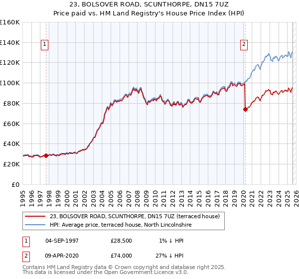 23, BOLSOVER ROAD, SCUNTHORPE, DN15 7UZ: Price paid vs HM Land Registry's House Price Index