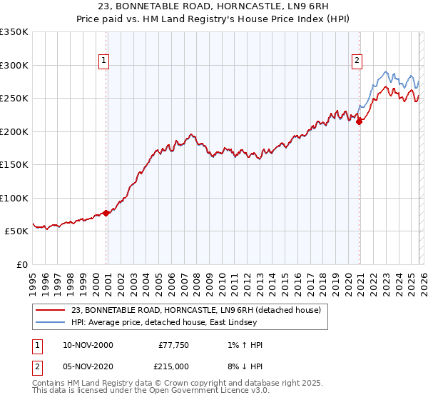 23, BONNETABLE ROAD, HORNCASTLE, LN9 6RH: Price paid vs HM Land Registry's House Price Index