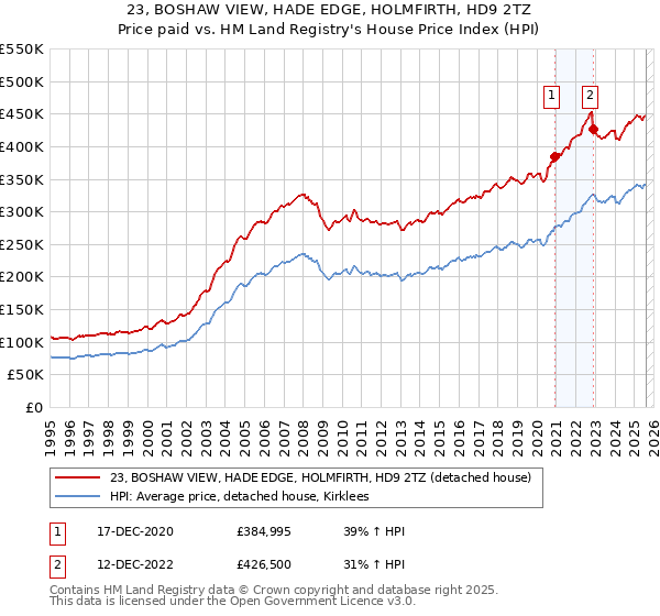 23, BOSHAW VIEW, HADE EDGE, HOLMFIRTH, HD9 2TZ: Price paid vs HM Land Registry's House Price Index