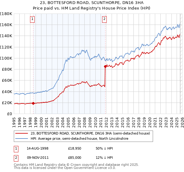 23, BOTTESFORD ROAD, SCUNTHORPE, DN16 3HA: Price paid vs HM Land Registry's House Price Index