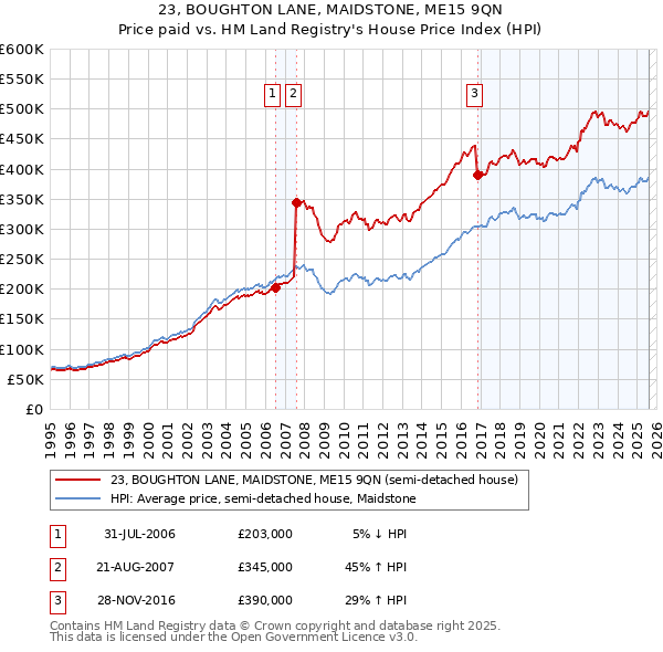 23, BOUGHTON LANE, MAIDSTONE, ME15 9QN: Price paid vs HM Land Registry's House Price Index